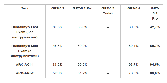 ChatGPT 5.4 Pro: обзор, бенчмарки, сравнение