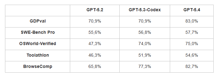 ChatGPT 5.4 Pro: обзор, бенчмарки, сравнение
