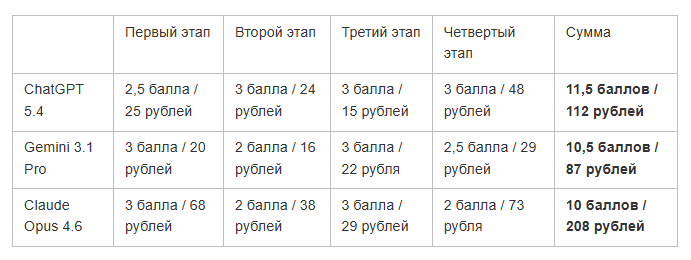 Сравнение нейросетей в генерациях: Claude vs ChatGPT vs Gemini в различных сферах