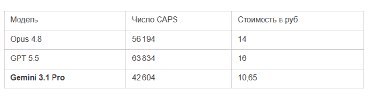 Сравниваем LLM: 11 тестов для Opus 4.8, GPT 5.5 и Gemini 3.1 Pro