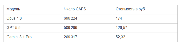 Сравниваем LLM: 11 тестов для Opus 4.8, GPT 5.5 и Gemini 3.1 Pro