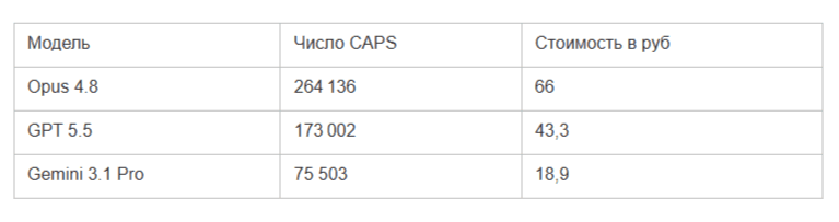 Сравниваем LLM: 11 тестов для Opus 4.8, GPT 5.5 и Gemini 3.1 Pro