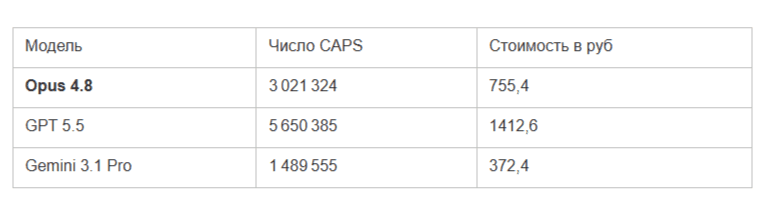 Сравниваем LLM: 11 тестов для Opus 4.8, GPT 5.5 и Gemini 3.1 Pro