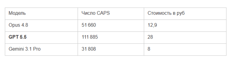 Сравниваем LLM: 11 тестов для Opus 4.8, GPT 5.5 и Gemini 3.1 Pro