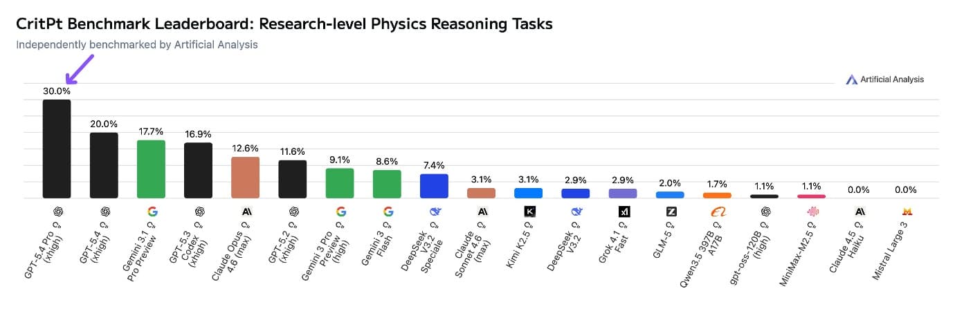 ChatGPT 5.4 Pro: обзор, бенчмарки, сравнение