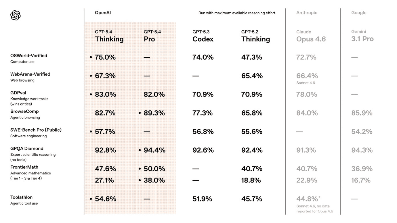 ChatGPT 5.4 Pro: обзор, бенчмарки, сравнение