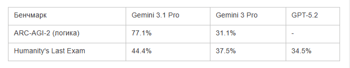 Gemini 3.1 Pro: обзор, бенчмарки, сравнение