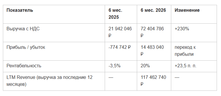 BotHub за первое полугодие 2026: 72,4 млн ₽ выручки и переход к своим AI-продуктам
