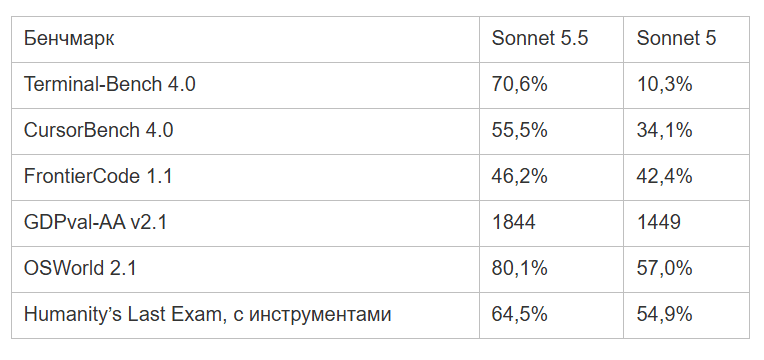 Anthropic выпустила Claude Sonnet 5.5: модель на 30% быстрее и экономнее Sonnet 5