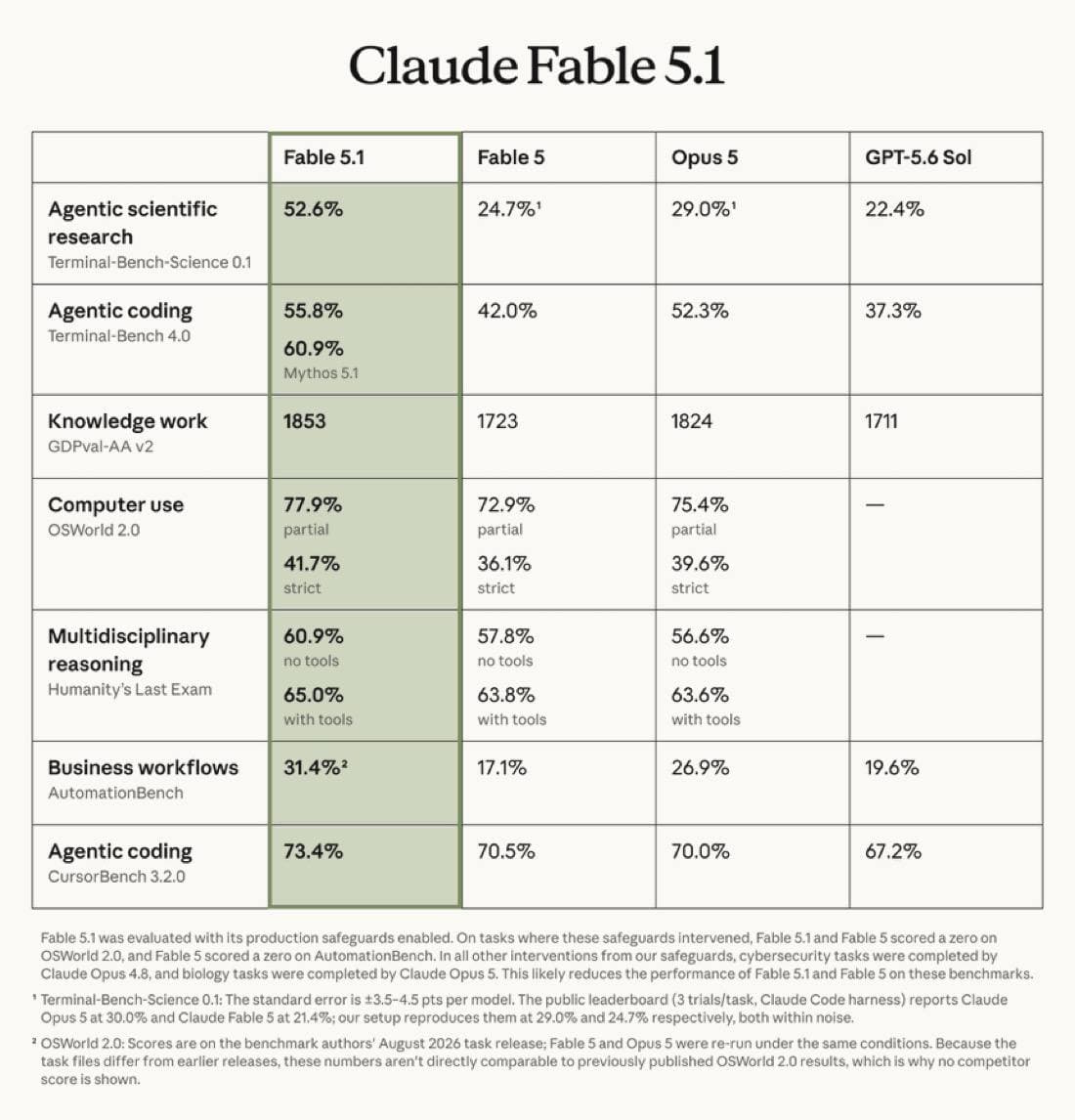 Anthropic представила Claude Fable 5.1 и Mythos 5.1