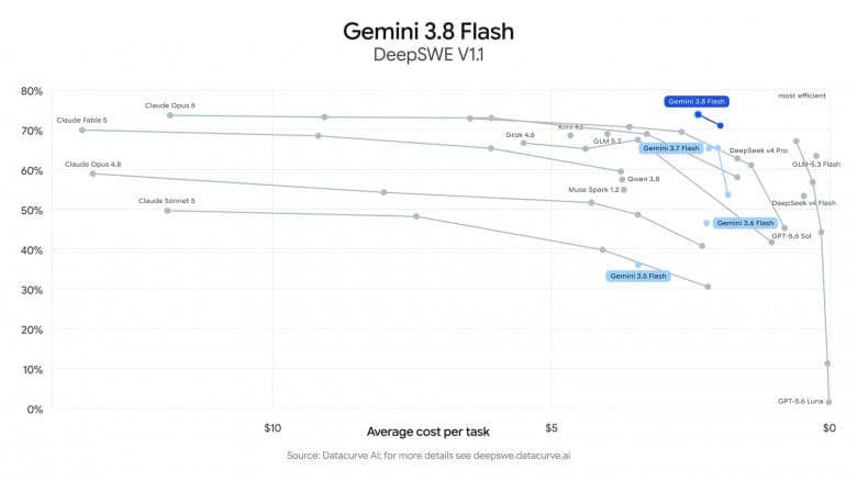 Google выпустила Gemini 3.8 Flash и закрытую версию для кибербезопасности