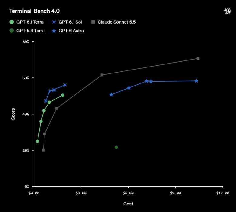 OpenAI выпустила GPT-6.1 Terra