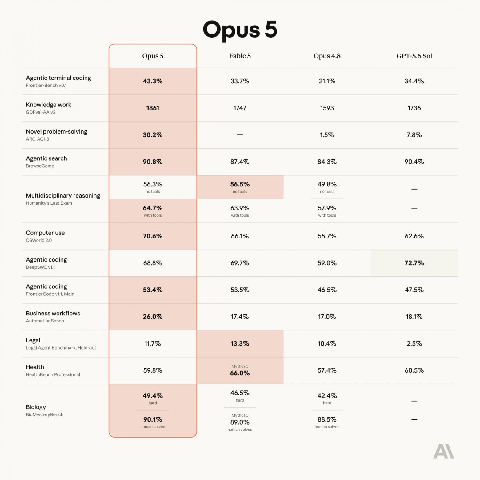 Вышел Claude Opus 5 от Anthropic: кодинг, работа с агентами и цены